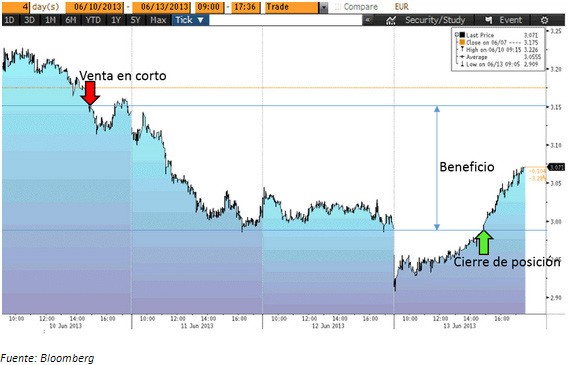 Venta con apalancamiento.